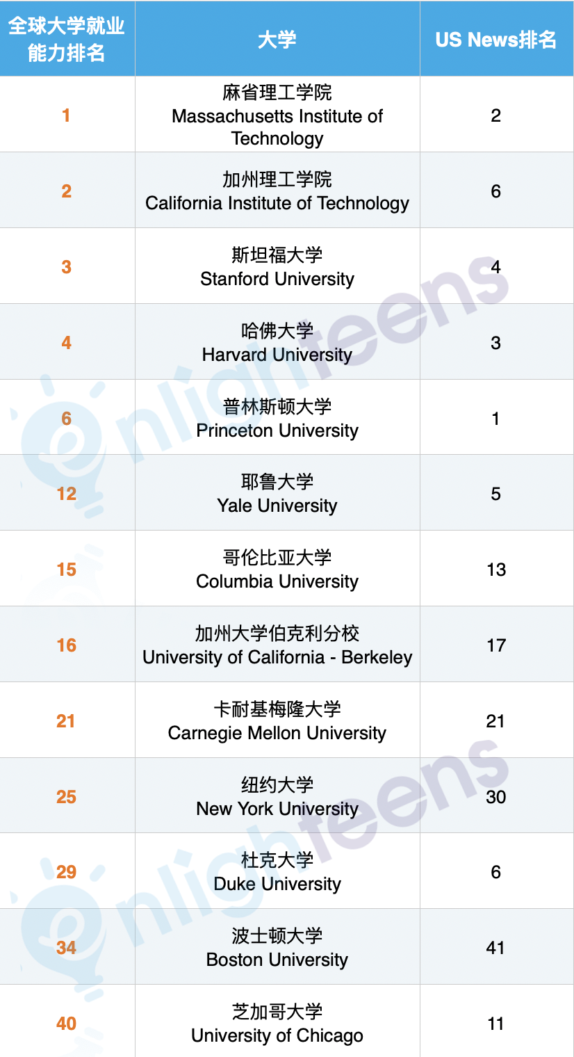 2025雇主最爱的美国大学排行