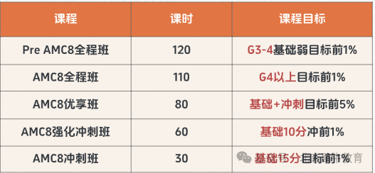 上海牛娃AMC8数学竞赛全攻略2026年AMC8拿下前1%！附AMC8暑期培训班