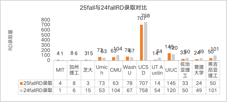 知名理工院校2025录取数据大波动 CS等高薪专业中国学生还有机会吗？