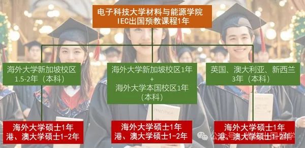 2025年电子科技大学世界名校新加坡校区初高中生本科留学项目招生简章