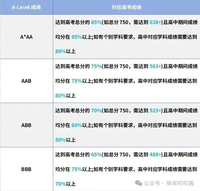 高考+留学双线逆袭？这些英国大学官宣接受中国高考成绩直录本科！