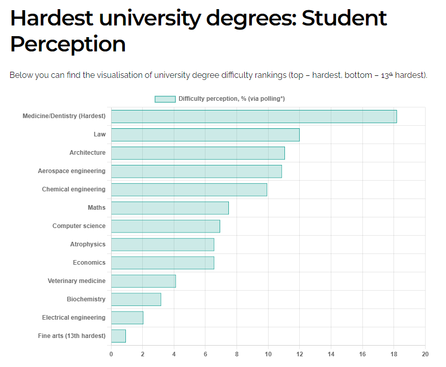 英国大学最难毕业的专业TOP 10出炉！第一名真是没想到...