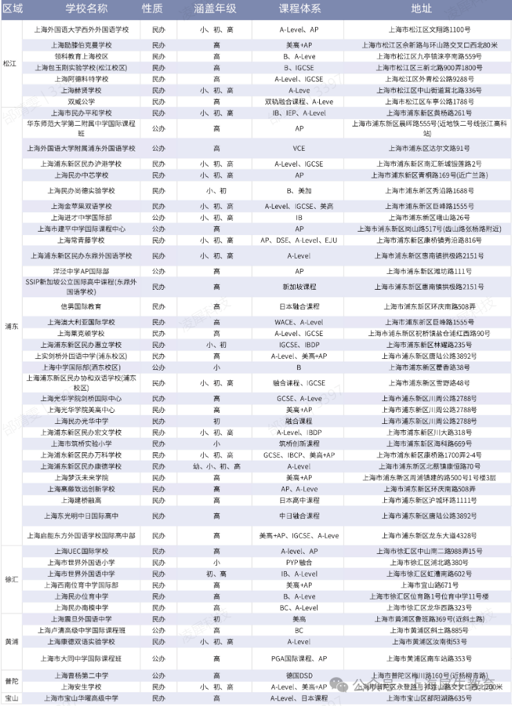 上海国际高中最新盘点（附2025择校宝典）
