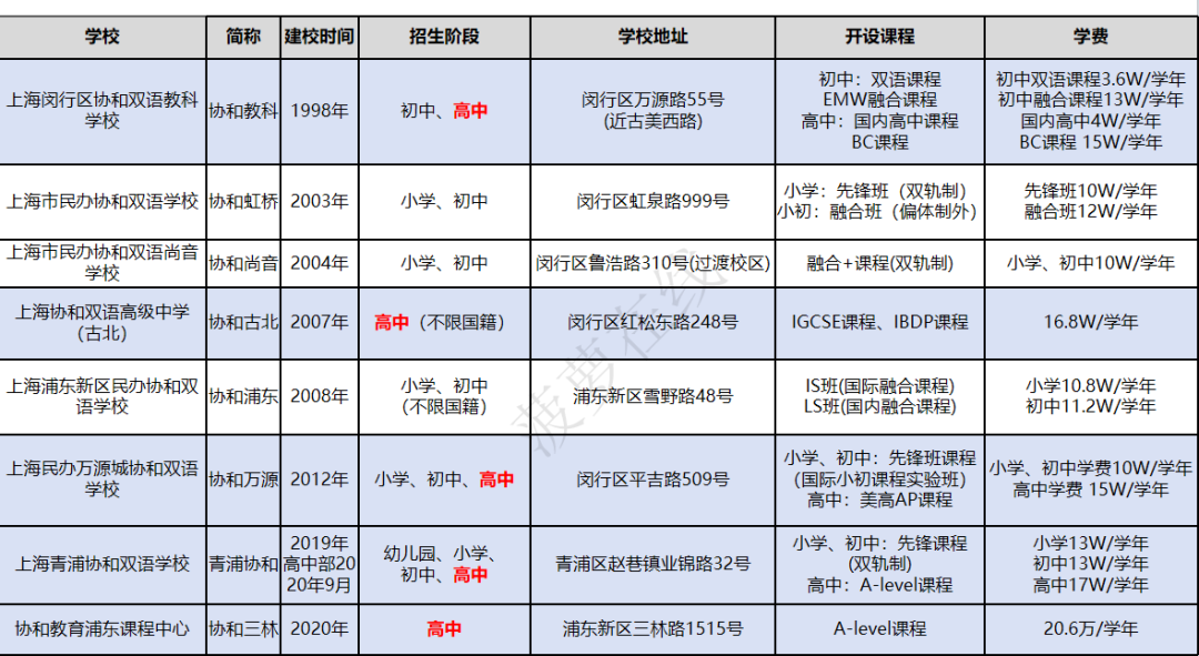上海“协和”系国际学校盘点｜8大校区名单口碑+特色亮点+课程+升学+班型，家长必看！