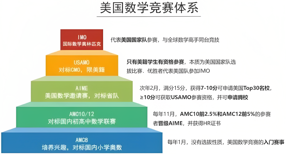 广州学生参加AMC8竞赛有什么用？广州AMC8辅导课程一站式教学