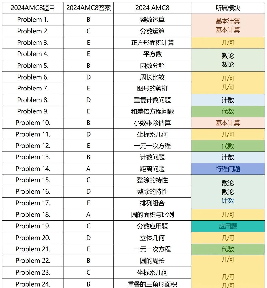 AMC8竞赛难度如何？AMC8适合零基础孩子参加吗？从知识点角度深入分析