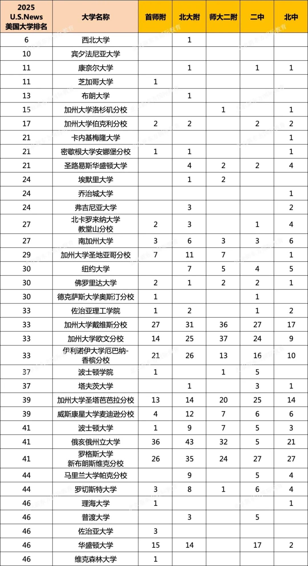 美本申请有“生源校偏好”？看热门五所国际部录取数据不去一梯队该怎么选？