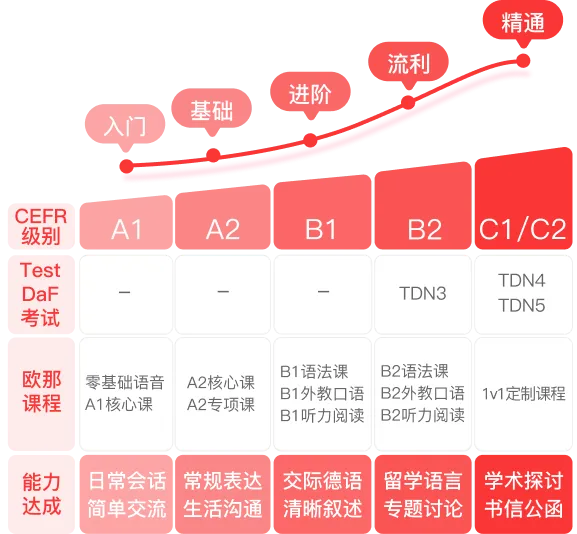 德语0基础如何一年冲刺到B2？欧那德语系统学不绕路，附5月开班详情