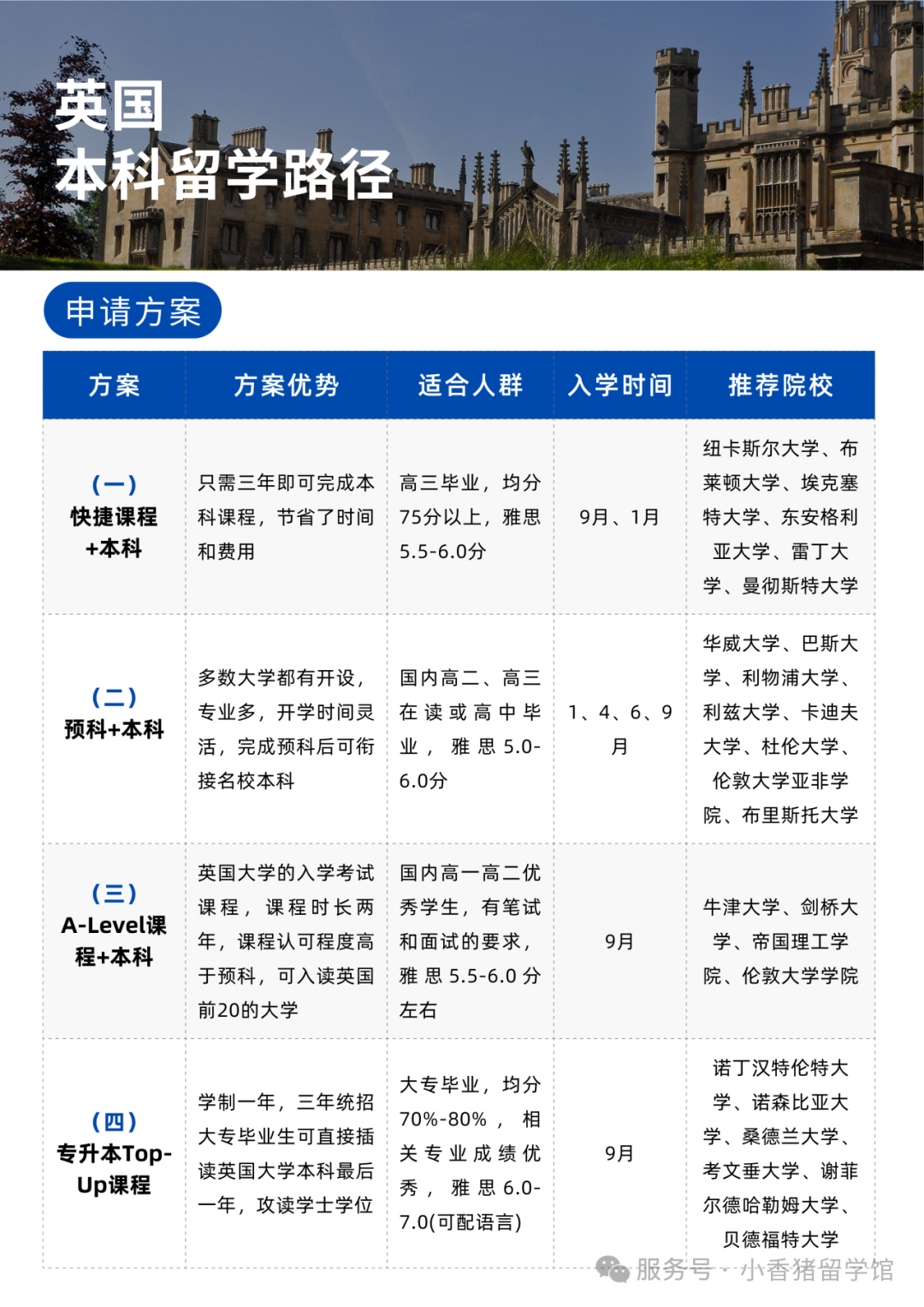 高考后留学指南，全球本科申请要求大汇总！