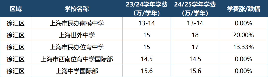 盘点上海国际高中最新学费情况！哪些学校学费亲民？哪些学校涨幅惊人？