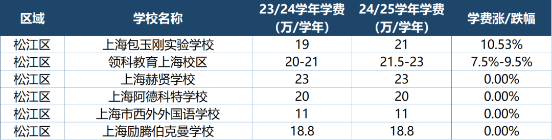 盘点上海国际高中最新学费情况！哪些学校学费亲民？哪些学校涨幅惊人？