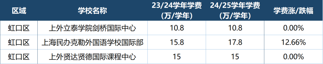 盘点上海国际高中最新学费情况！哪些学校学费亲民？哪些学校涨幅惊人？