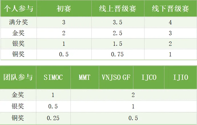 2025 SIMOC新加坡全球数学奥林匹克挑战