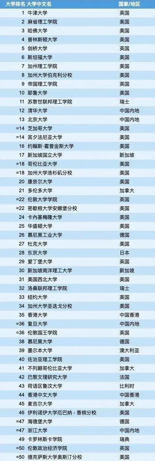 炸裂！港大接受本科转学，世界Top50院校学生可直接申请！