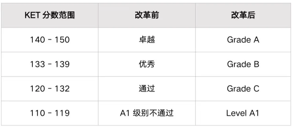 2025，KET考试贬值？KET还有必要学吗？今天一文给家长们讲清楚！*