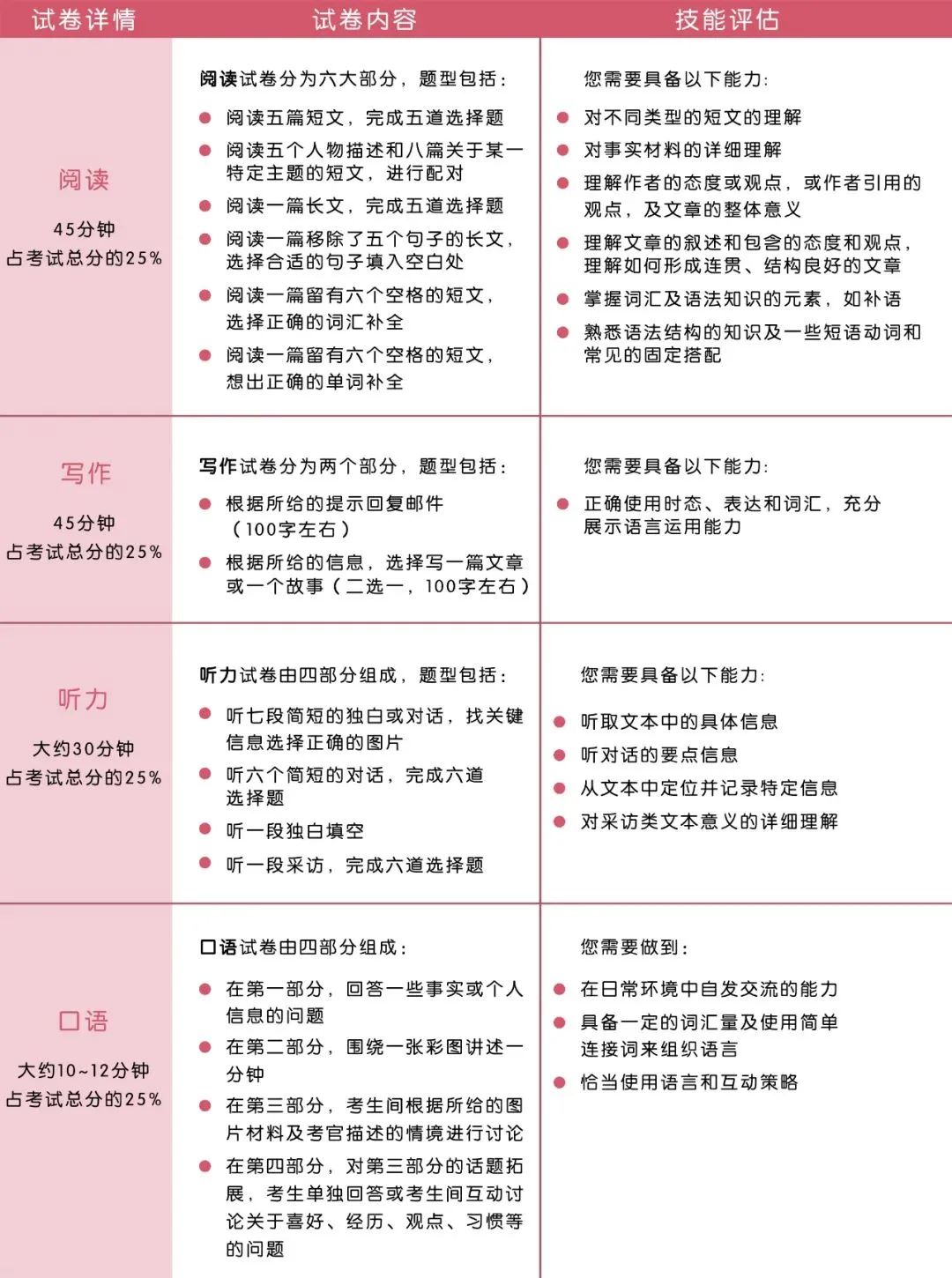 收藏！关于剑桥英语（KET/PET/FCE）必须知道的那些事