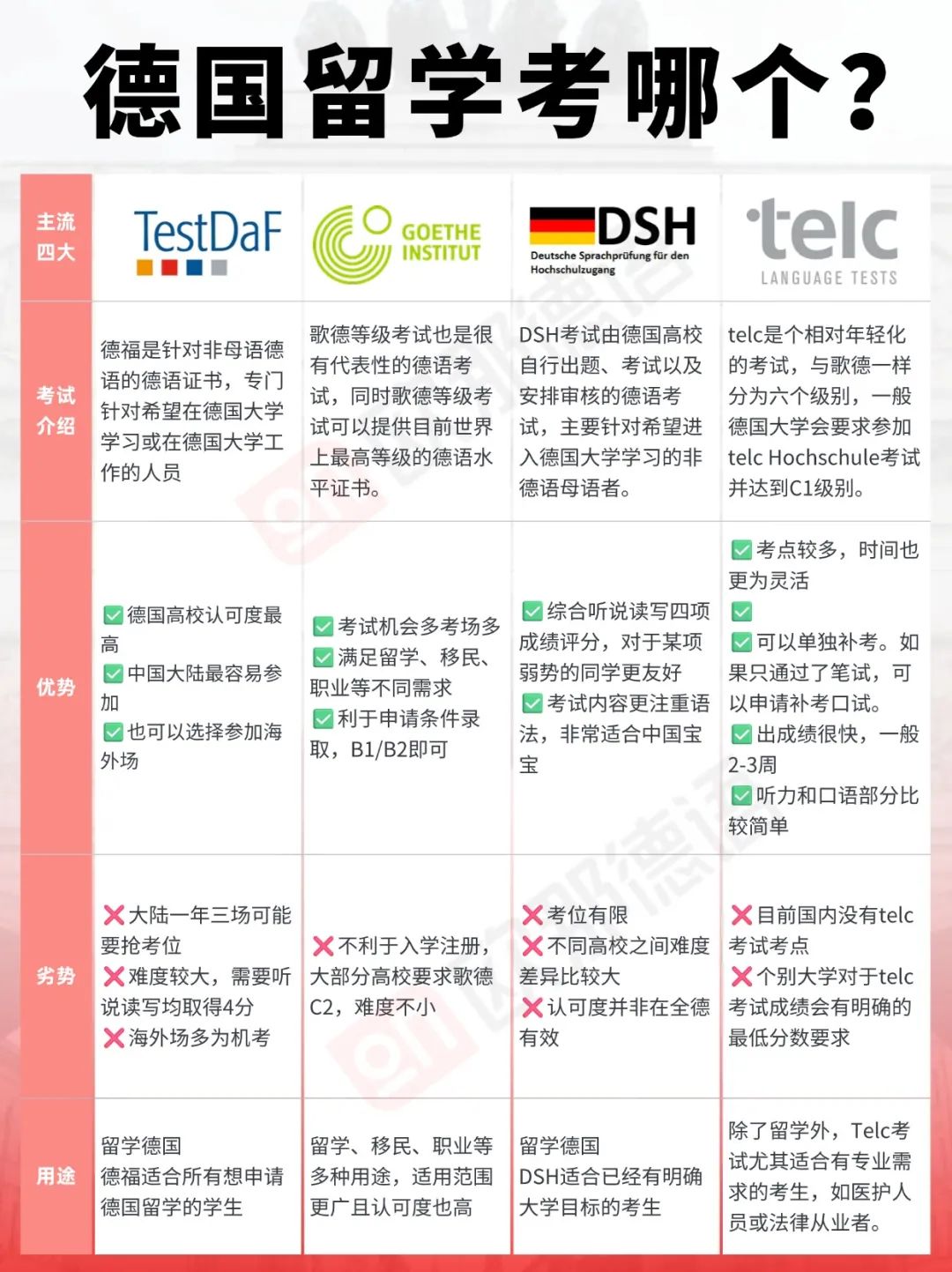 留德必看！考哪个德语考试才能顺利入学