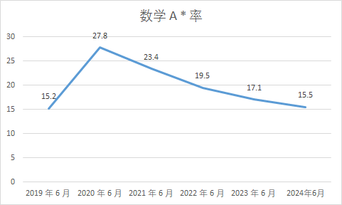 有人笑称 “送分题”，有人哭喊 “被背刺”！CIE 数学M1考试反差感绝了！