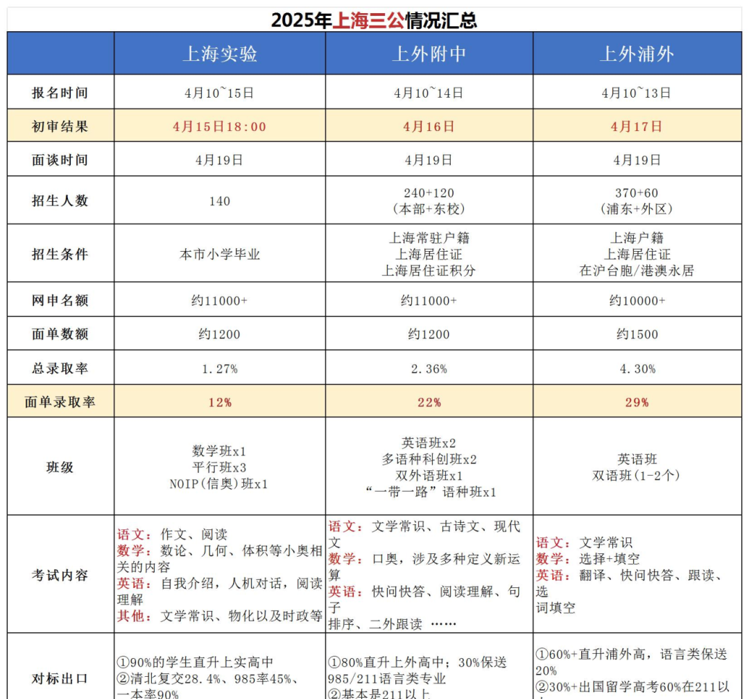 2025上海三公考情汇总！网申人数/录取率/面试内容/加分项一文了解！