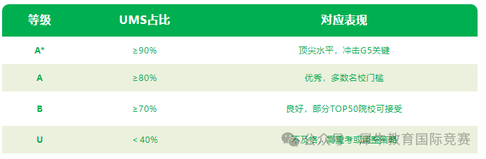 A-Level 数学A*评分标准解读？考多少分可以获得A*？