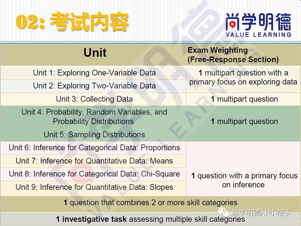 2025AP备考｜AP统计重难点梳理，FRQ满分技巧！