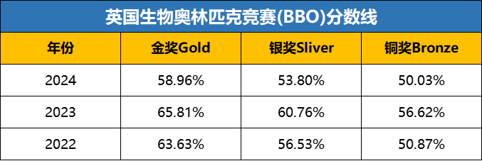 BBO英国生物竞赛培训课程开班！生化医学国际高中生速冲！！