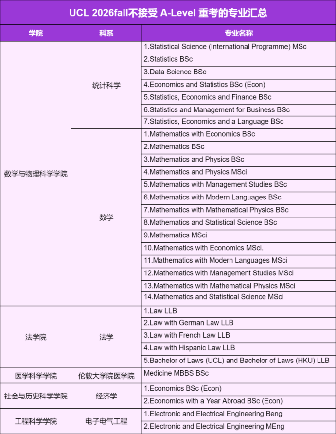 2026fall注意！UCL官宣：31个热门本科专业拒收Alevel重考成绩！
