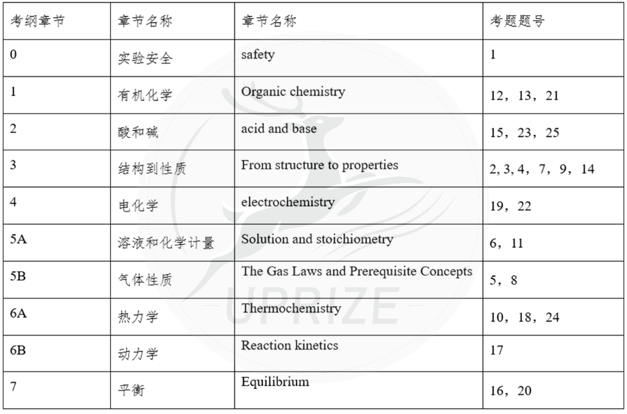 2025CCC考情分析：知识点范围和往年类似 章节所占比例稍有变化