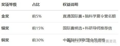 5年级、零基础备考brain bee？赛事规则、备赛攻略全在这了！附brain bee历年真题&解析