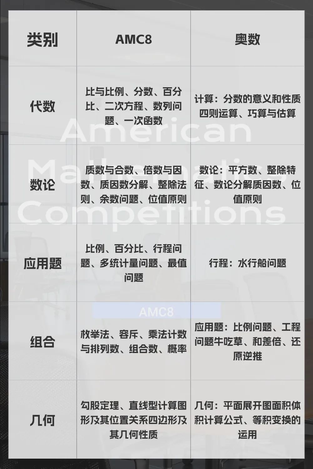 AMC8竞赛相当于国内什么水平？鸡娃家长一定要清楚这几件事！