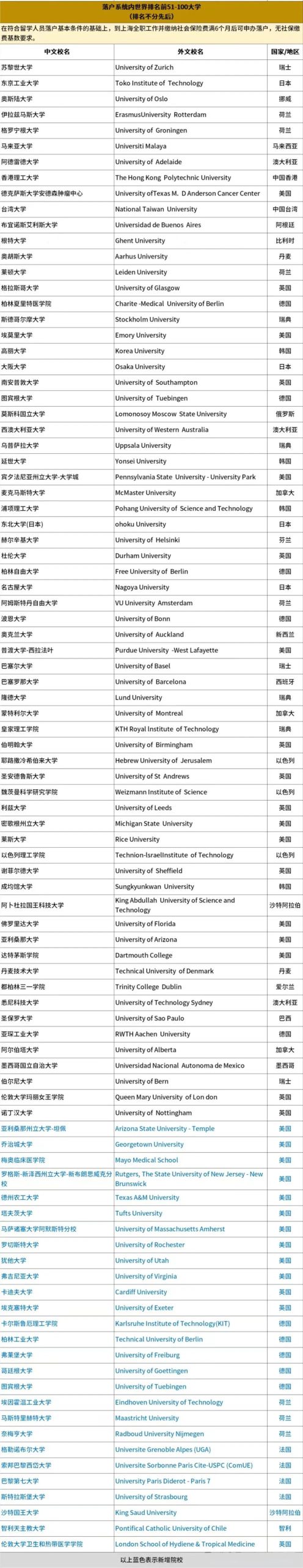 2025上海留学生上海落户政策认可的海外大学名单更新
