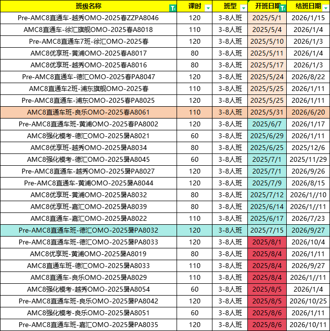 为什么上海鸡娃圈都在卷AMC8竞赛？附上海AMC8培训课程