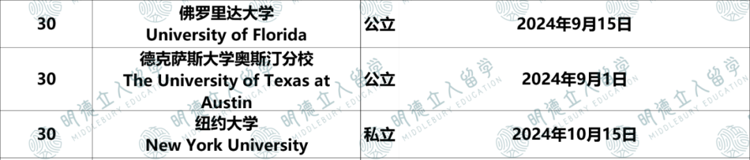 10个关键数据，读懂美国教育体系：申请、选校与毕业趋势！！