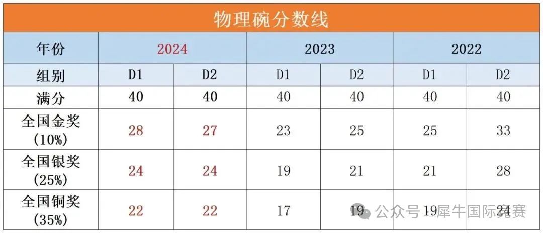 25年物理碗竞赛成绩公布！查分方法与分数线汇总！