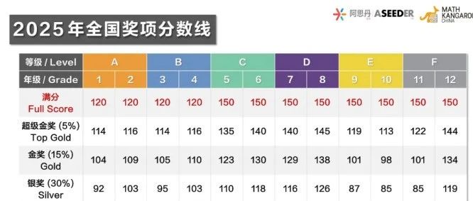 2025年袋鼠数学竞赛成绩出炉 分数线显著上涨 高分段竞争激烈！