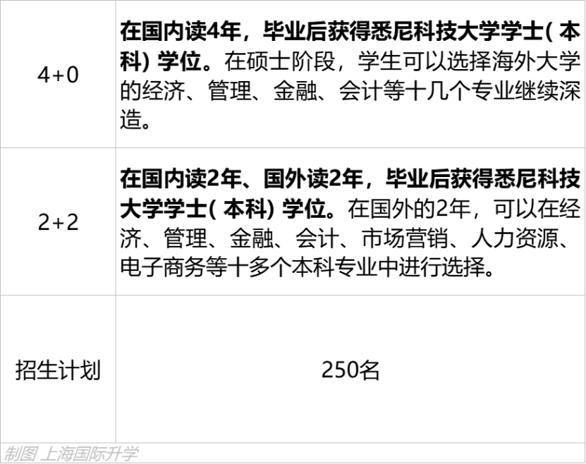高考一本线下别轻易复读！高考后还能申请的优质项目：上大悉商申请攻略