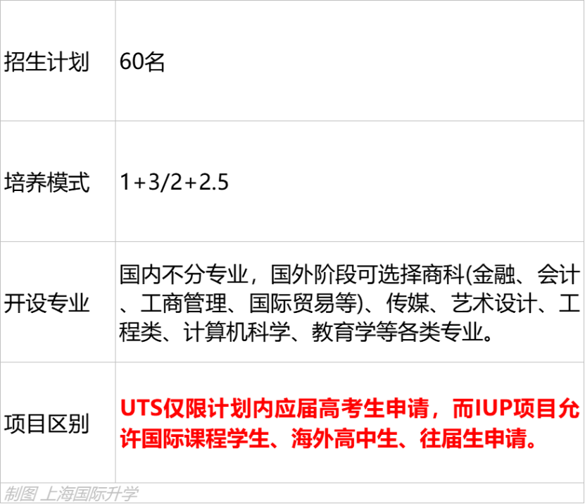 高考一本线下别轻易复读！高考后还能申请的优质项目：上大悉商申请攻略