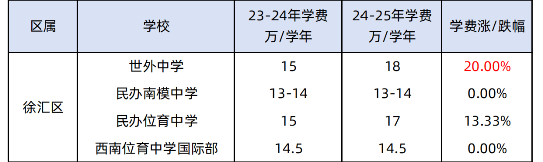 2025年上海国际学校学费盘点，部分学校涨幅惊人！