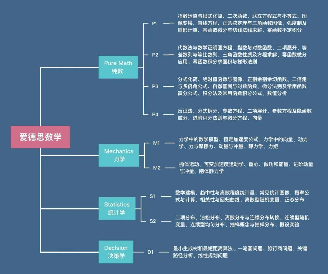 【一点就通！】三大考试局A-Level数学考试有何区别？A-Level数学考试A*攻略