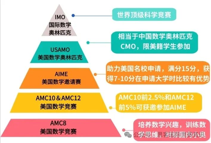3-8年级低龄爬藤！AMC8数学竞赛如何赋能IB/Alevel/AP？