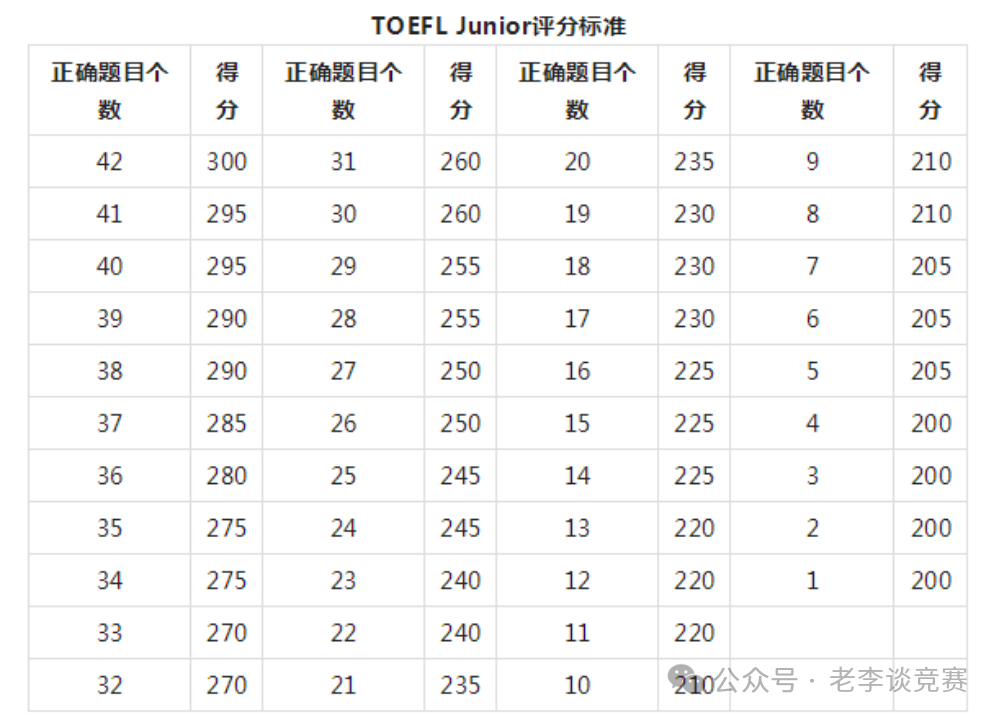 小托福850+分是什么水平？小托福考试冲刺备考规划宝典，附小托福备考教材分享