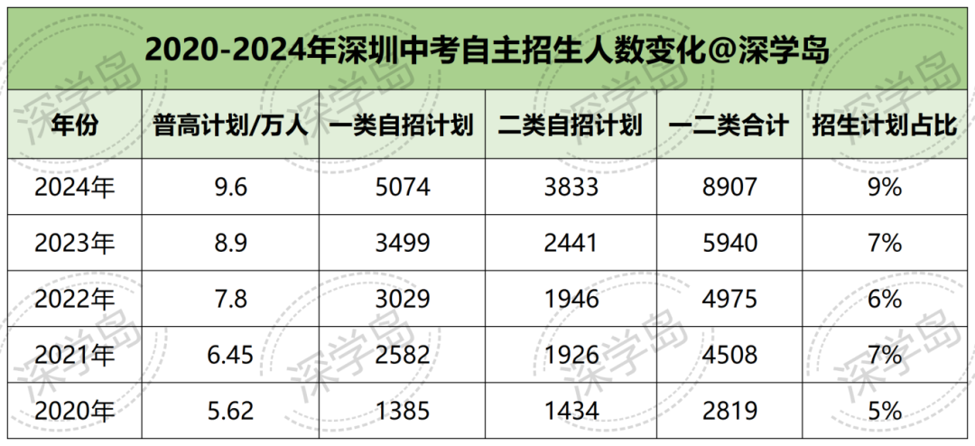 没有特长、成绩一般，能报自招吗？深圳中考自主招生备考策略拆解！