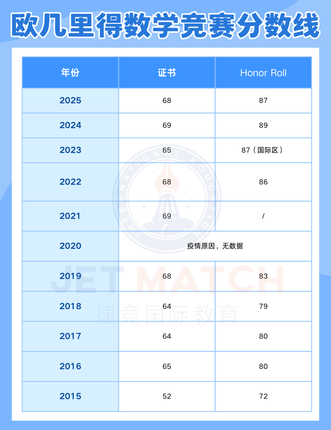 好消息！2025年欧几里得数学竞赛分数线降了！一文详解查分流程、奖项设置以及后续竞赛规划