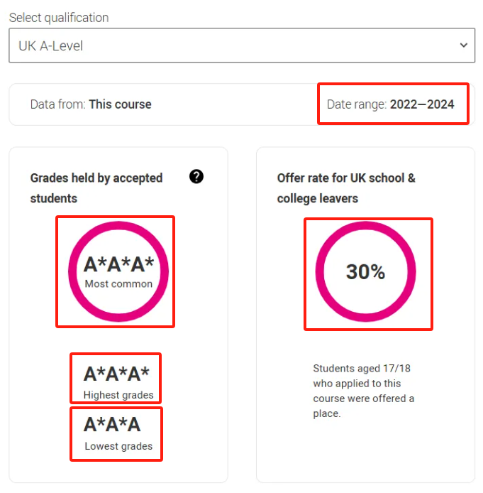 2026 UCAS search tool已上线！G5热门专业3年A-level录取学生成绩揭秘！