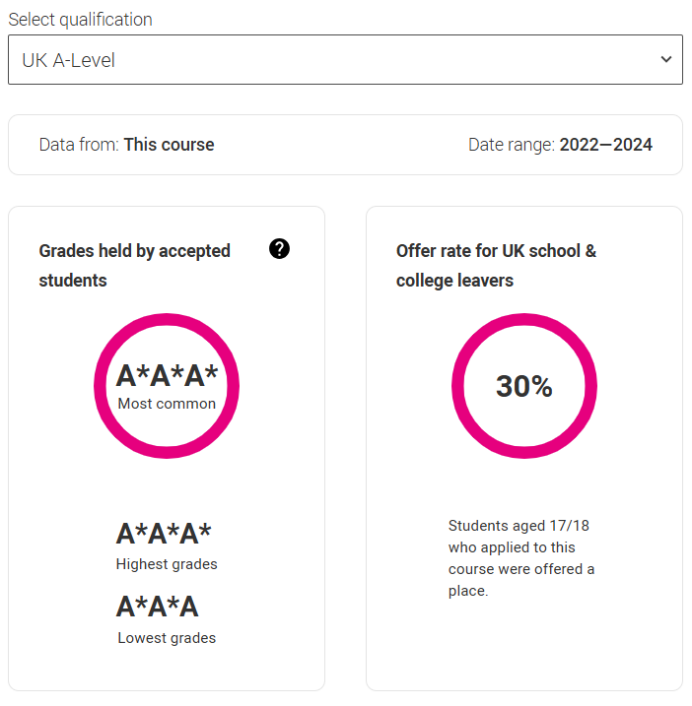 2026 UCAS search tool已上线！G5热门专业3年A-level录取学生成绩揭秘！
