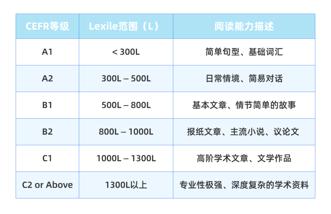 一文讲清！CEFR是什么？和雅思、蓝思值怎么对应？