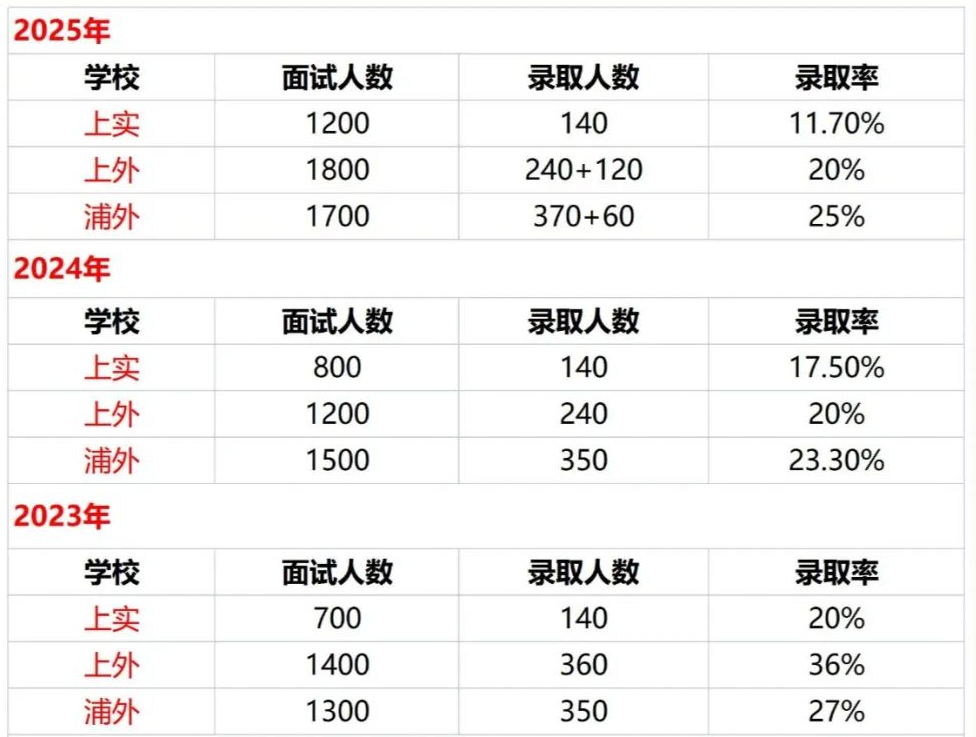 上海三公申请“秘笈”|AMC8和小托福需要考多少分才有优势？上海最新课程排期！