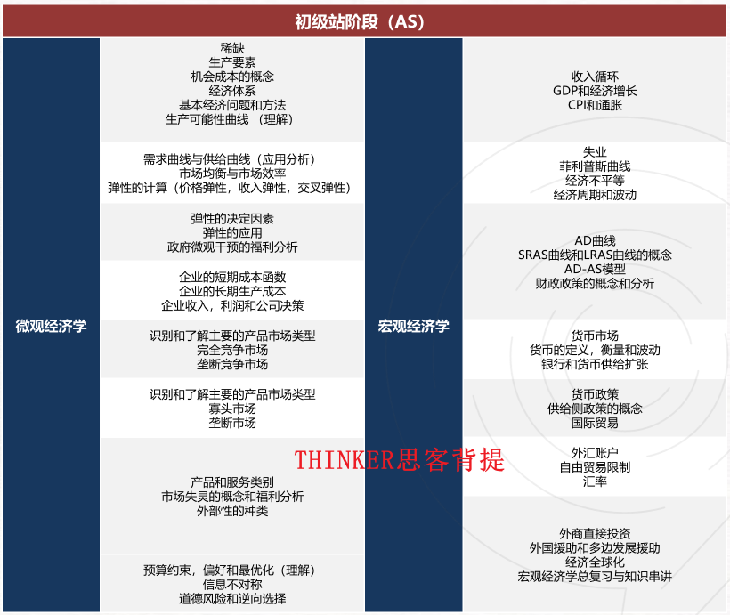 NEC竞赛初级站和中国站有什么不同？pre/dr/as分别考什么？