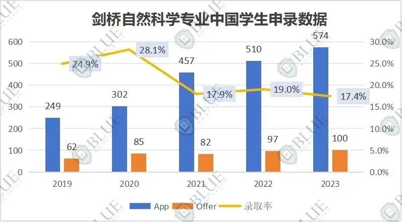 物理工程G5超详细选专业选校攻略！