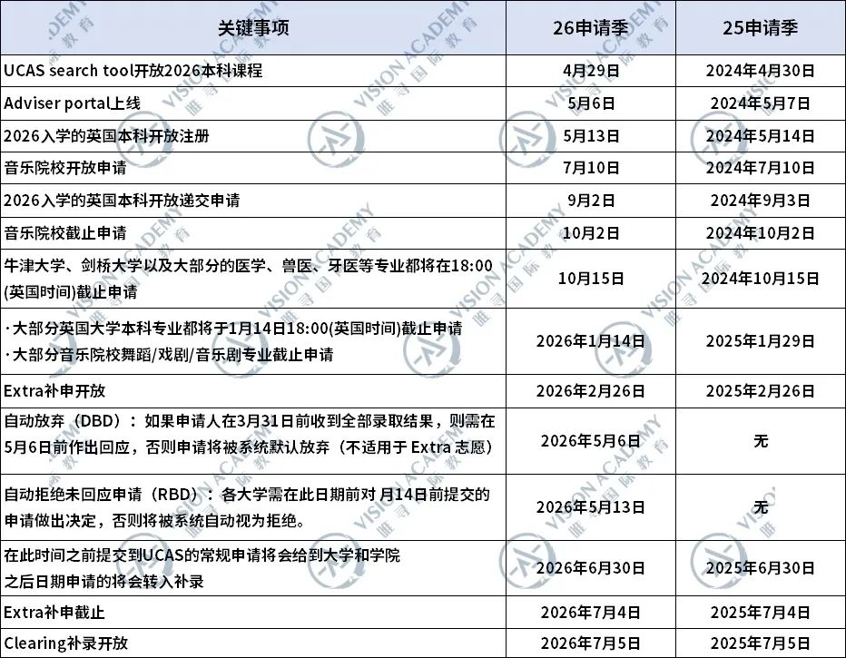 2026 UCAS申请通道今日开启！递交截止日提前、新增offer“自动拒绝”机制...变动有点多